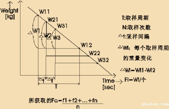 失重秤原理